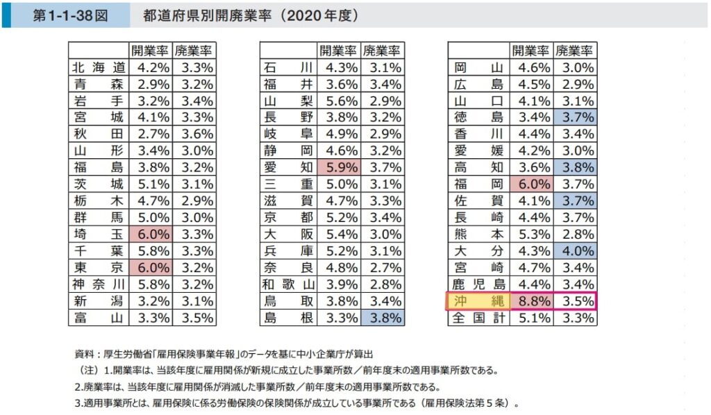 都道府県別開廃業率（2020年度）