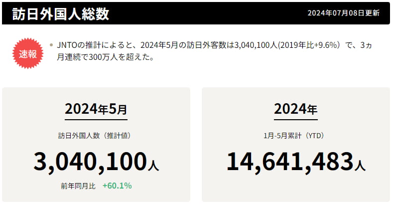 2024年5月の訪日外客数