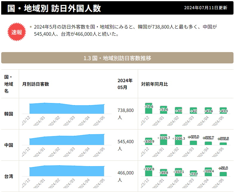 2024年5月の訪日外客数を国・地域別