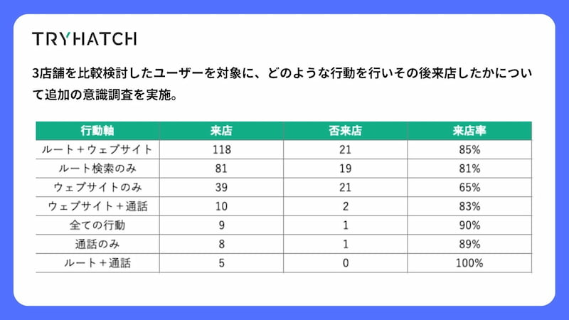 3店舗で比較検討したユーザーを対象とした追加調査を行った結果