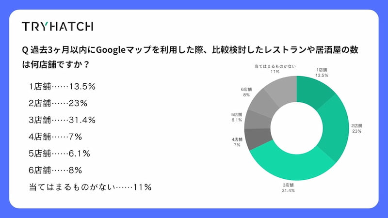 Google マップを利用した際、比較検討したレストラン・居酒屋の店舗数