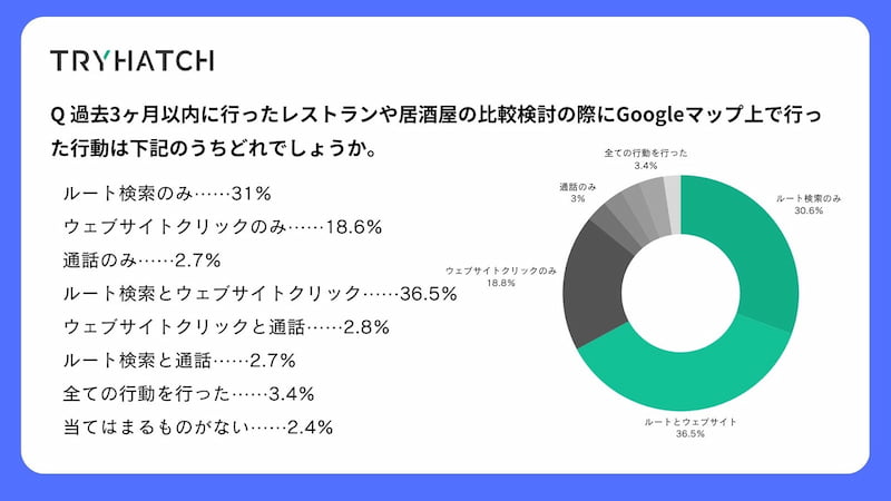 レストランや居酒屋の比較検討の際、Google マップ上で行った行動