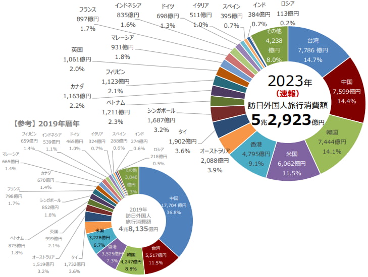 国籍・地域別にみる訪日外国人旅行消費額と構成比