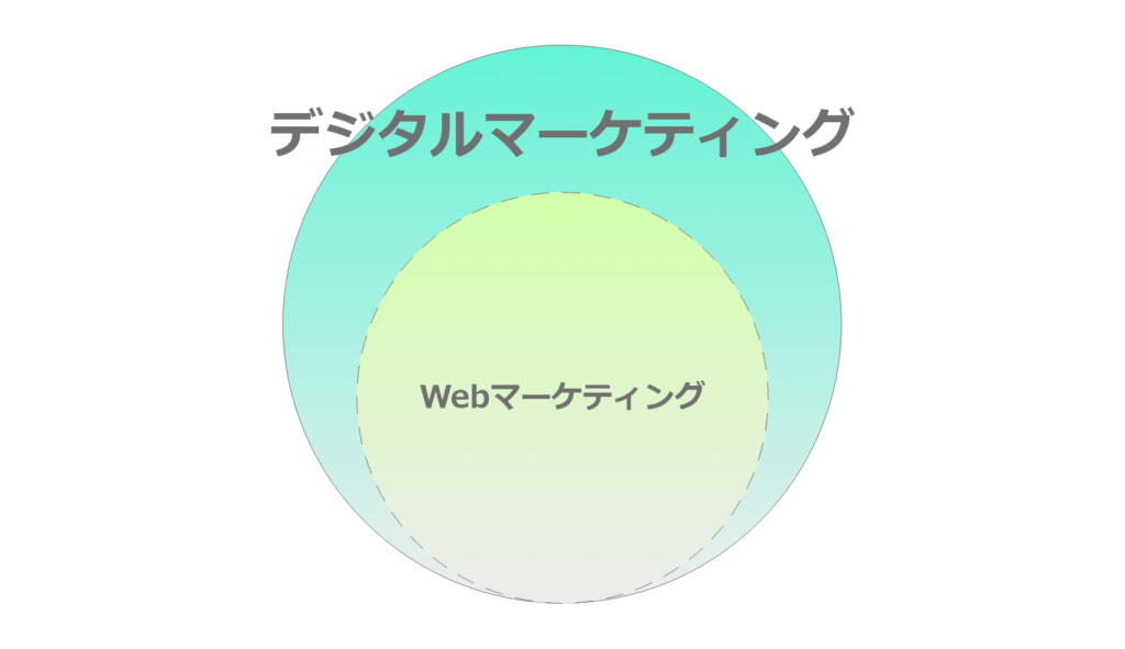 デジタルマーケティングは、Webマーケティングを包含