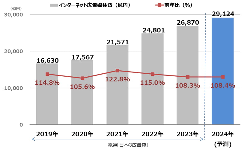 拡大し続けるインターネット広告市場