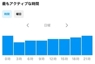 投稿時間帯を見直す