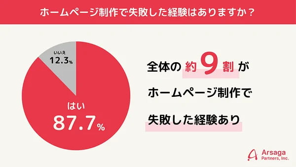 ホームページ制作で失敗した経験はあるか？