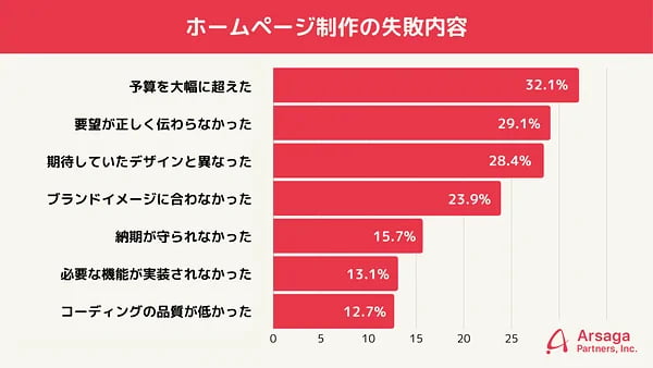 ホームページ制作の失敗内容