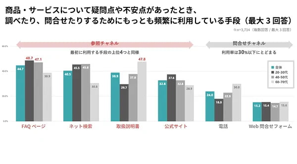 FAQについての調査結果を紹介！