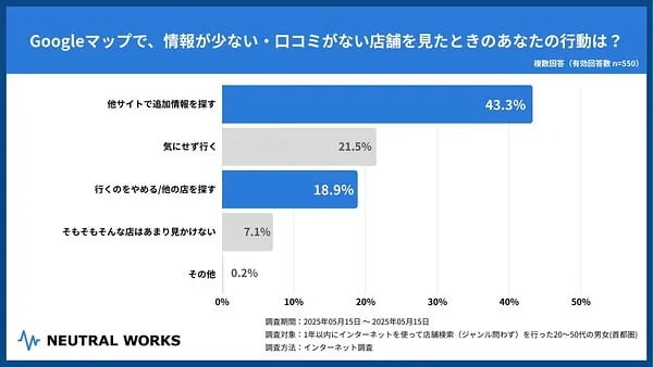 写真が少ない店舗がスルーされる時代