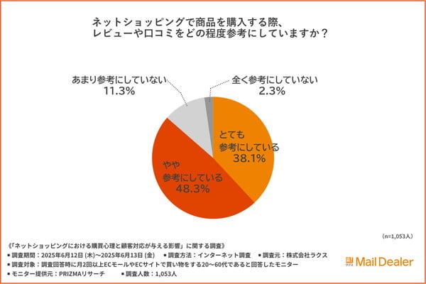 約9割がレビュー・口コミを購入判断に活用