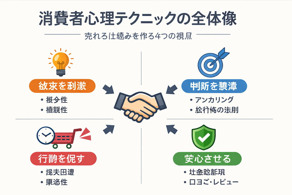 欲求・判断・行動・安心の4分類